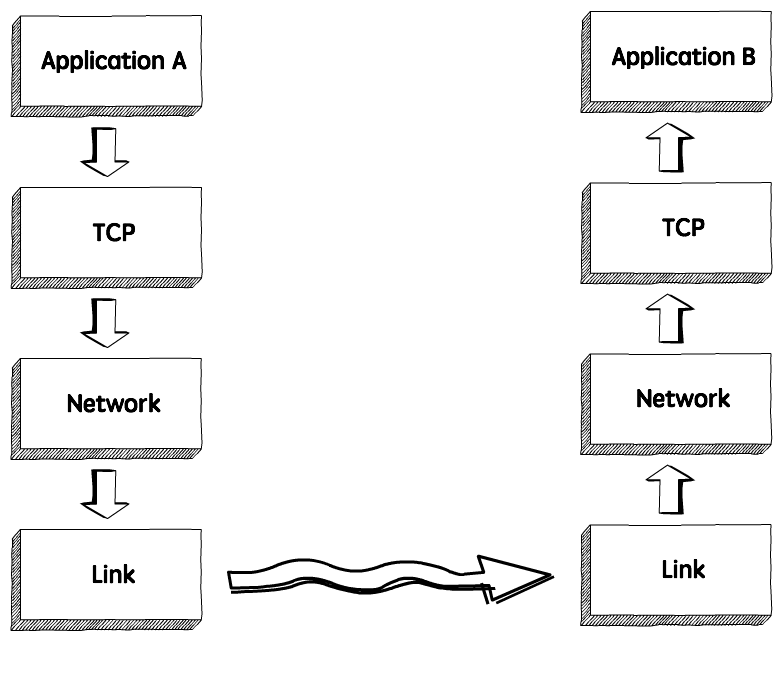 7 tcp ip. TCP схема работы. Уровни TCP IP. Схема tcp1. Что такое сокет TCP/IP.